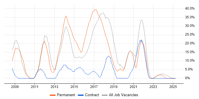 Job vacancy trend for Agile in the Wirral
