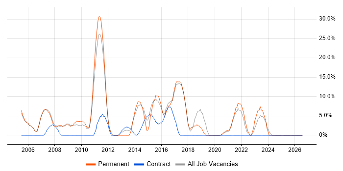 Analytical Skills job vacancy trend in the Wirral