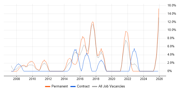 Analytics job vacancy trend in the Wirral