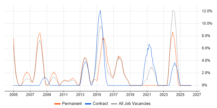 Architect job vacancy trend in the Wirral
