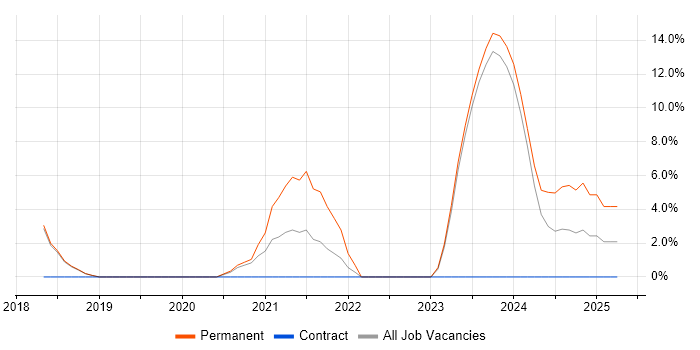 Job vacancy trend for Artificial Intelligence in the Wirral