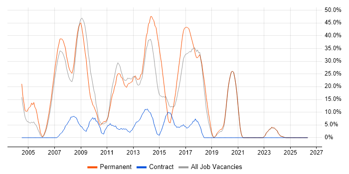 ASP.NET job vacancy trend in the Wirral