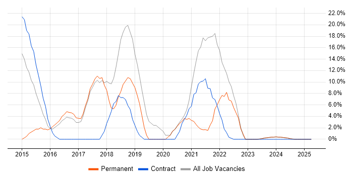 Job vacancy trend for AWS in the Wirral