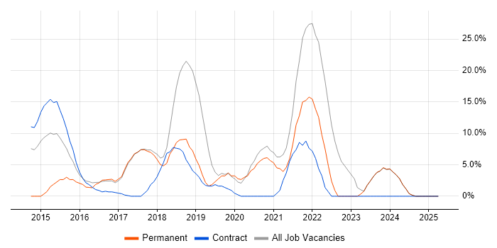 Job vacancy trend for Azure in the Wirral