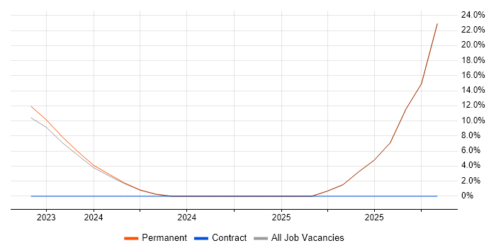 Business Development job vacancy trend in the Wirral