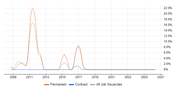 Business Intelligence Analyst job vacancy trend in the Wirral