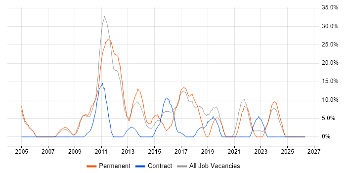 Business Intelligence job vacancy trend in the Wirral