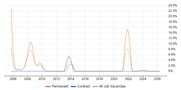 C++ job vacancy trend in the Wirral