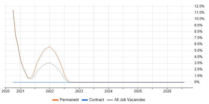 CI/CD job vacancy trend in the Wirral