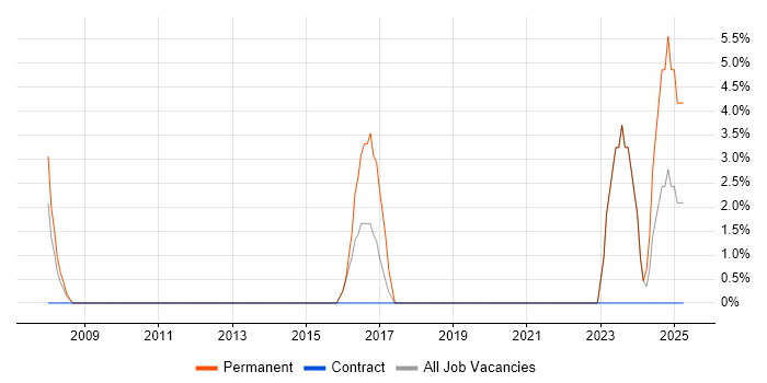 Job vacancy trend for Clean Code in the Wirral
