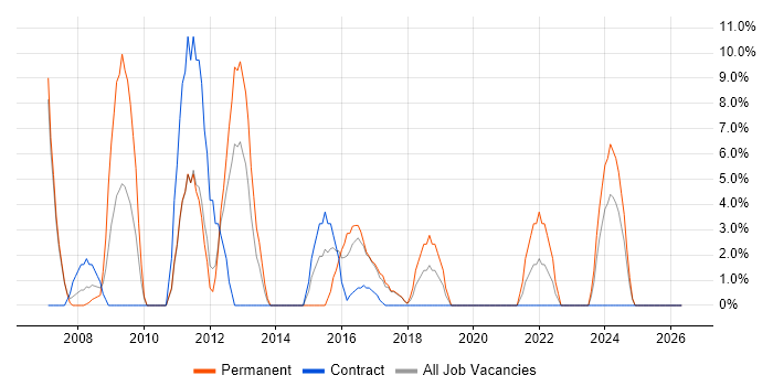 CMS job vacancy trend in the Wirral