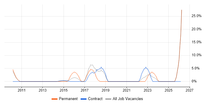 Coaching job vacancy trend in the Wirral
