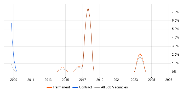 Collaborative Working job vacancy trend in the Wirral
