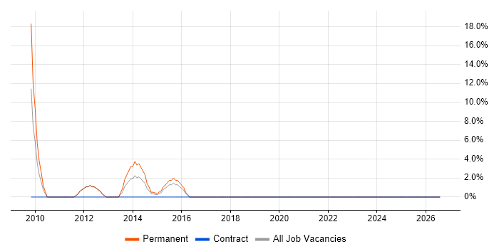 Computer Science Degree job vacancy trend in the Wirral