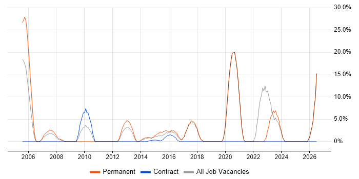 Continuous Improvement job vacancy trend in the Wirral