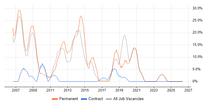 C# Developer job vacancy trend in the Wirral
