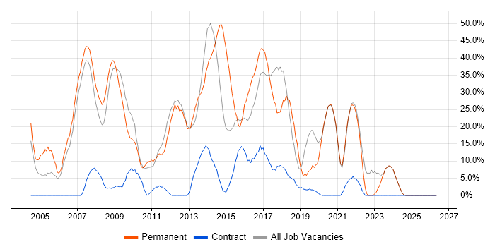 C# job vacancy trend in the Wirral