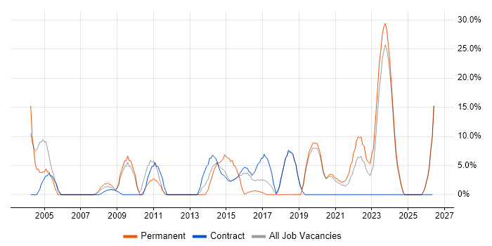 Customer Service job vacancy trend in the Wirral