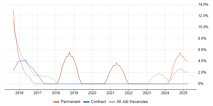 Job vacancy trend for Cybersecurity in the Wirral