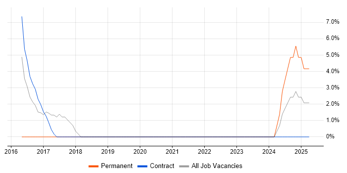 Job vacancy trend for Cyber Threat in the Wirral