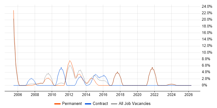 Data Modelling job vacancy trend in the Wirral