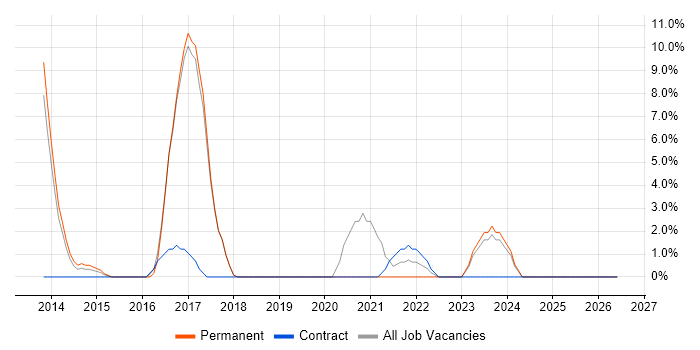 Data Protection job vacancy trend in the Wirral