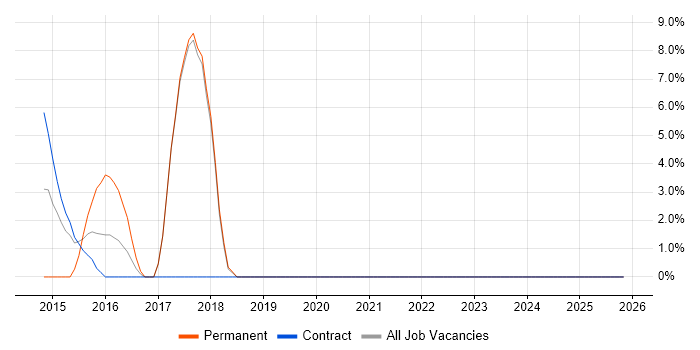 Data Security job vacancy trend in the Wirral