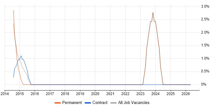 Data Visualisation job vacancy trend in the Wirral