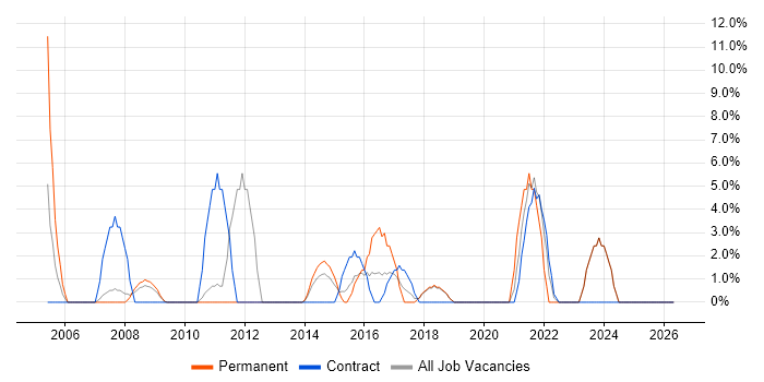 Decision-Making job vacancy trend in the Wirral