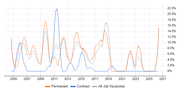 Degree job vacancy trend in the Wirral