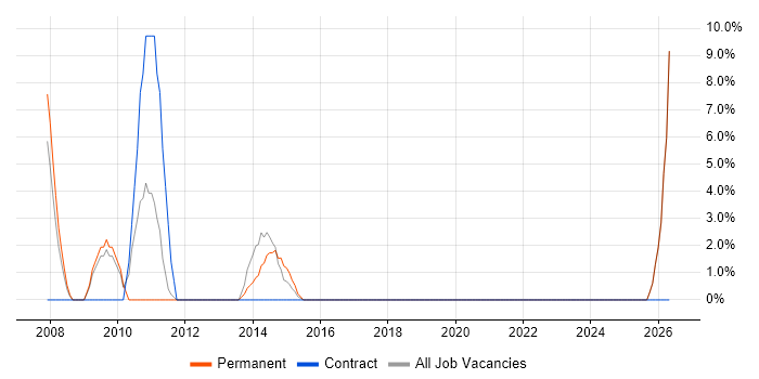 Delivery Manager job vacancy trend in the Wirral