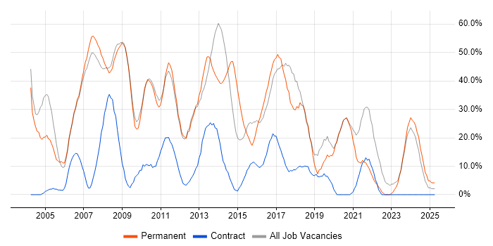 Job vacancy trend for Developer in the Wirral