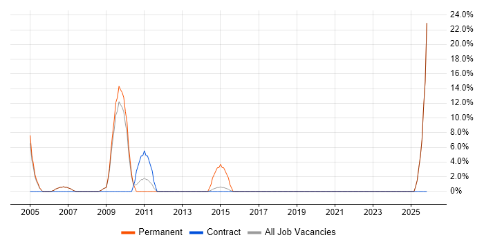 Development Manager job vacancy trend in the Wirral