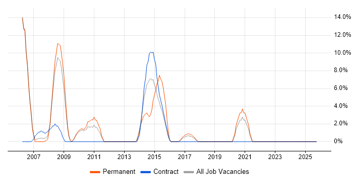 DHCP job vacancy trend in the Wirral