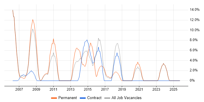DNS job vacancy trend in the Wirral