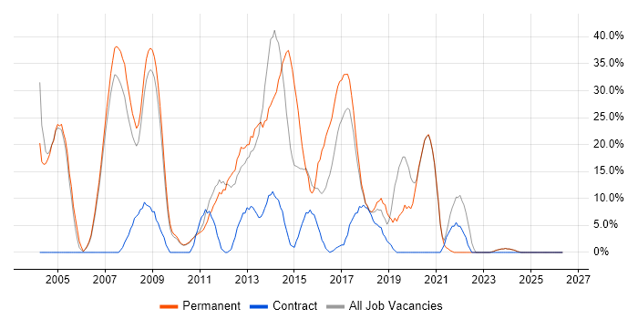 .NET Developer job vacancy trend in the Wirral