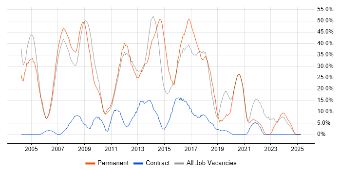 Job vacancy trend for .NET in the Wirral