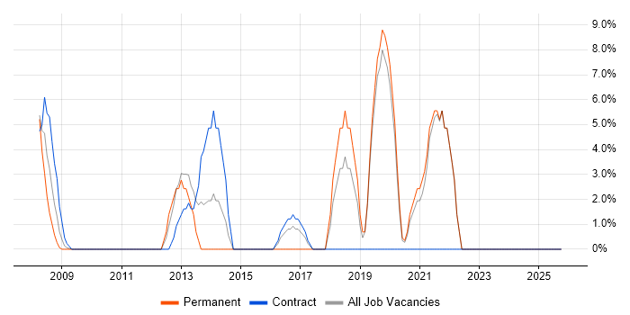 Driving Licence job vacancy trend in the Wirral