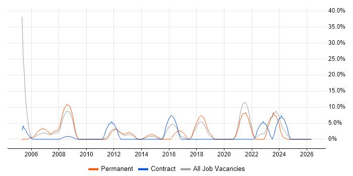 ERP job vacancy trend in the Wirral