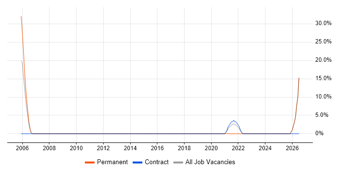 Field Engineer job vacancy trend in the Wirral