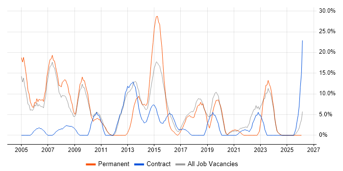 Finance job vacancy trend in the Wirral