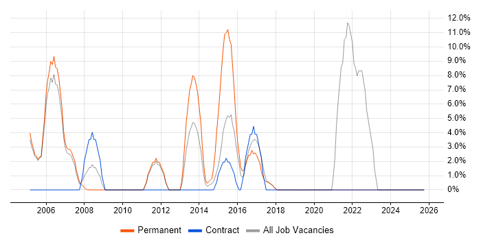 Firewall job vacancy trend in the Wirral