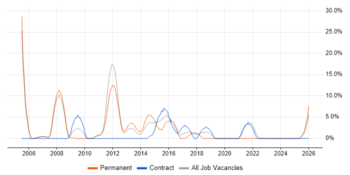 FMCG job vacancy trend in the Wirral