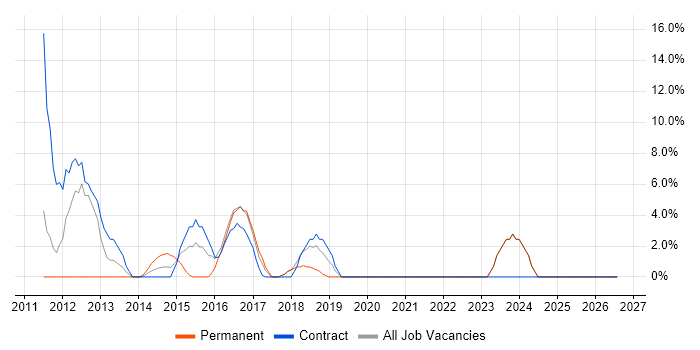 Front End Development job vacancy trend in the Wirral