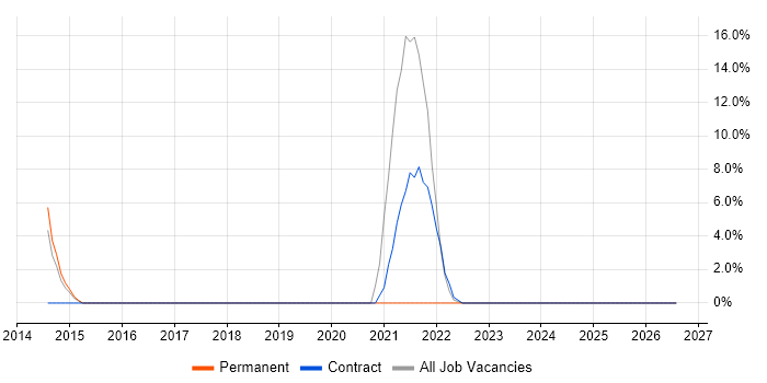 Full-Stack Developer job vacancy trend in the Wirral