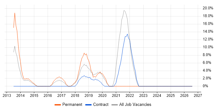 Full-Stack Development job vacancy trend in the Wirral