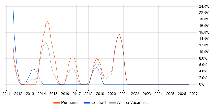 Git job vacancy trend in the Wirral