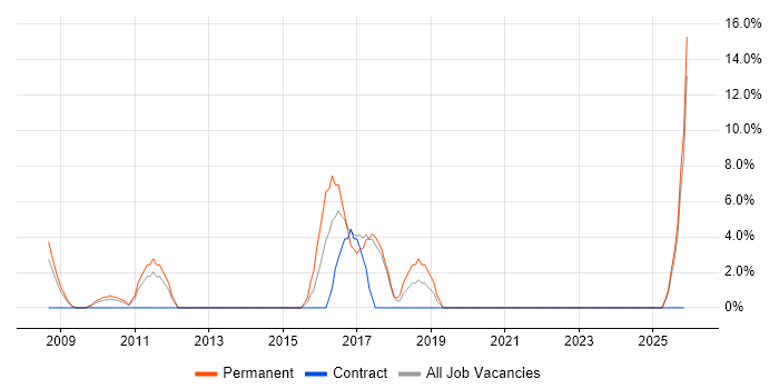 Google Analytics job vacancy trend in the Wirral