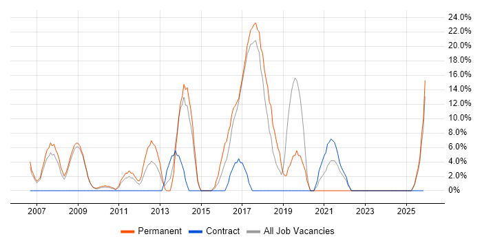 Google job vacancy trend in the Wirral