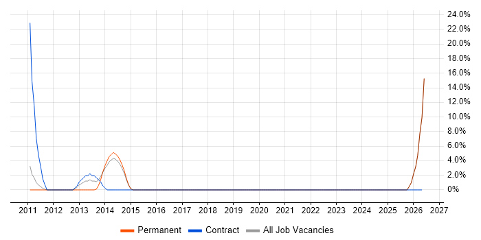 HND job vacancy trend in the Wirral